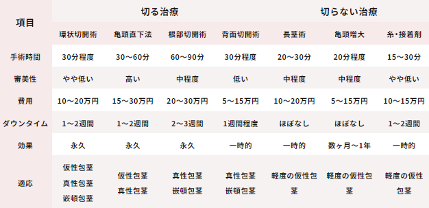 包茎治療の比較表