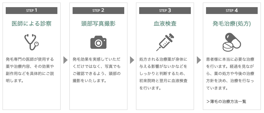 ③：医師による診察を受ける