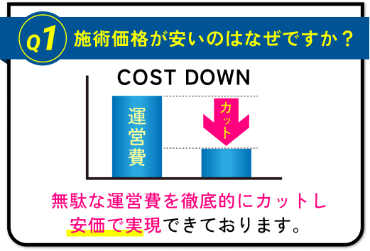 施術価格が安いのはなぜですか？無駄な運営費を徹底的にカットし安価で実現しております。