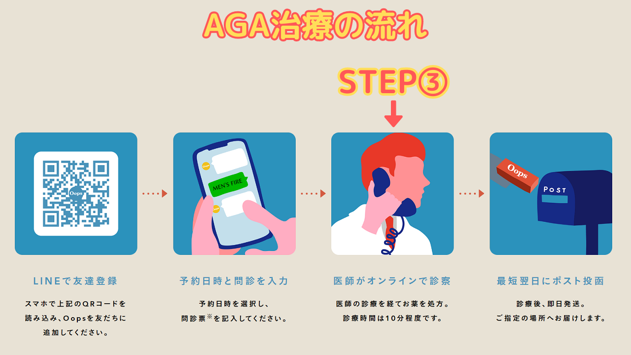 Step③：医師がオンラインで診察する